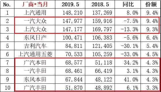 5月销量出炉，本田把大众按在地上摩擦？