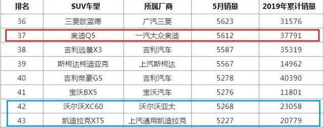 终端优惠已高达6万，却仅卖出5612辆，奥迪Q5L辉煌已不再？