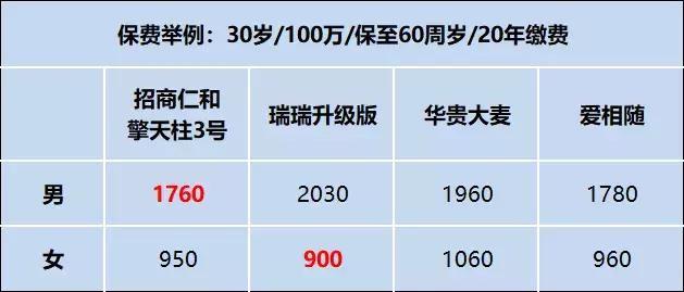 定期寿险的男、女最佳主角被选出来了，费率都是全网最低