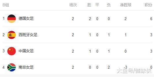 一场3-1锁定16强格局！欧洲女足成最大赢家，中国队出线有2大悬疑