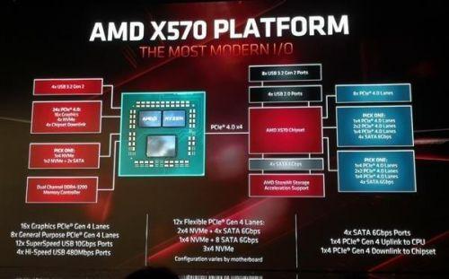 AMD X590芯片组曝光：定位高于X570主板