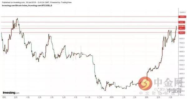中金网数字货币日评：比特币一鼓作气站上9000关口