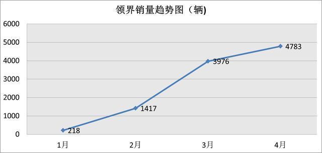 销量翻倍增速惊人，听说买这款SUV还能坐邮轮出海游！