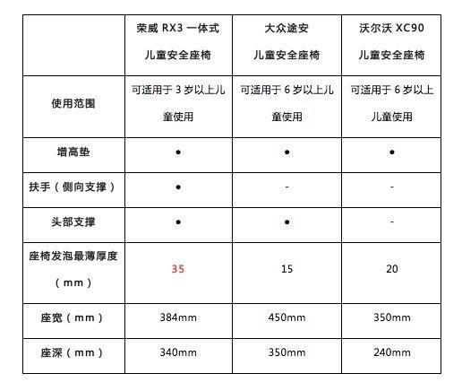 直击消费痛点！中国品牌首款一体式儿童安全座椅，来自荣威RX3