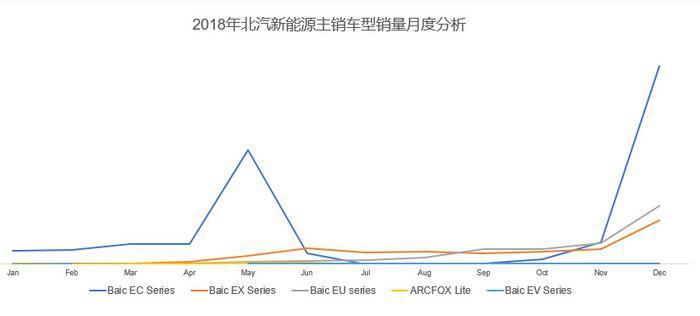 沉寂4个月，北汽的5月新能源销量咋又上来了？