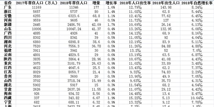 各省人口排名_山东破亿,位列第二 31省份常住人口排行榜出炉