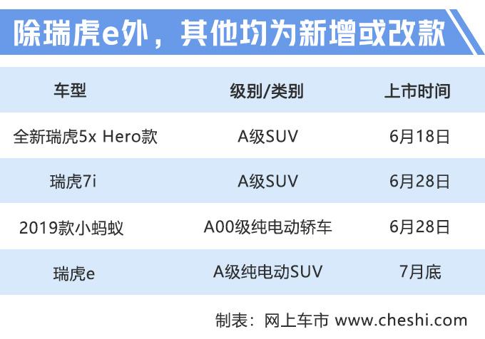 再等2天，奇瑞将连发4款新车！瑞虎SUV只要7万，还有电动车