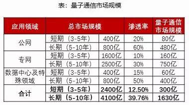 “国之重器”拟上市，将引爆量子通信？