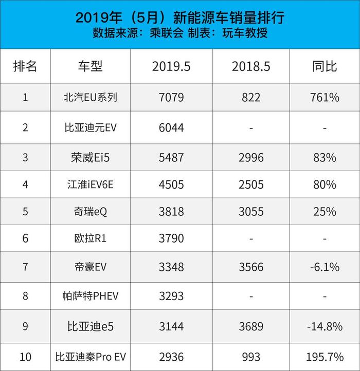 前十名仅大众能上榜？5月份新能源销量国产车霸榜