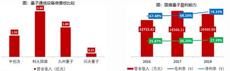 “国之重器”拟上市，将引爆量子通信？