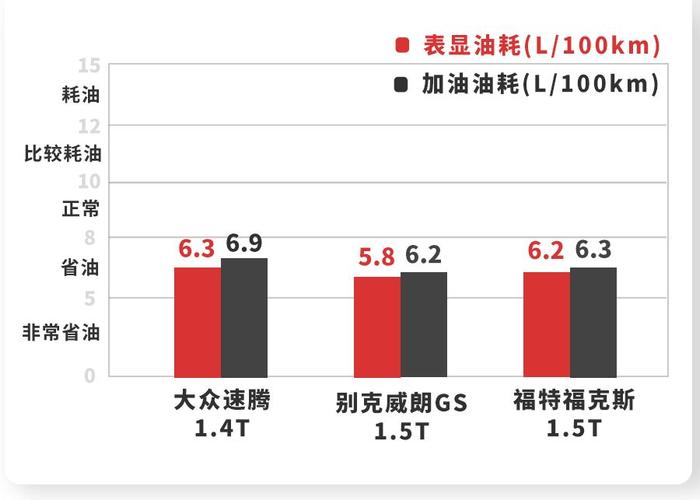 12.89万起，国内最火的大众家轿之一，实测油耗竟然……