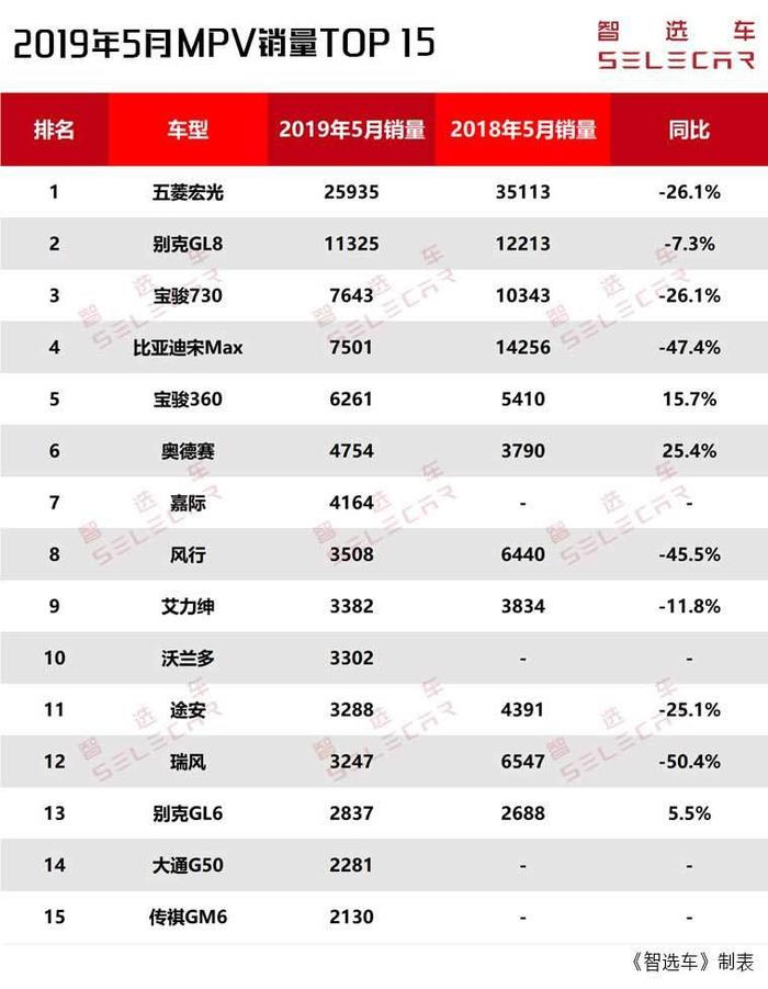 5月MPV销量前15出炉，五菱神车继续称王，雪佛兰沃兰多进入前十