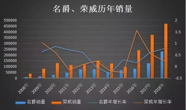 本是同根生 名爵为什么卖不过荣威？