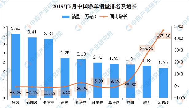 5月上汽通用销量第一！轿车、SUV、MPV、新能源车型排名出炉