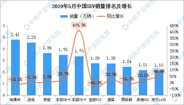 5月上汽通用销量第一！轿车、SUV、MPV、新能源车型排名出炉