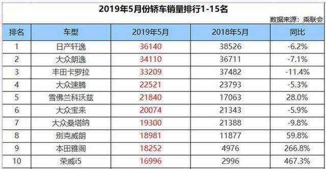 五月轿车销量排行榜出炉，日系成为最大的赢家