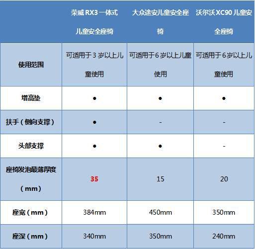 配备一体式儿童安全座椅，新晋“奶爸”荣威RX3哄孩子有一套