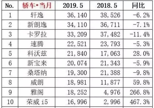 5月轿车销量TOP10：雅阁/荣威i5暴增，英朗出局