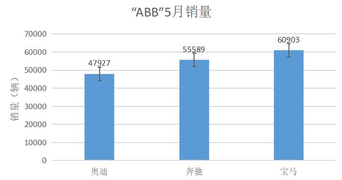 “ABB”5月鏖战车市 宝马未亮“杀手锏”却大获全胜