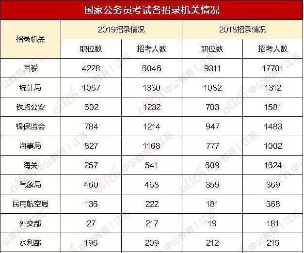 2019国家公务员考试报名最多的十大部门