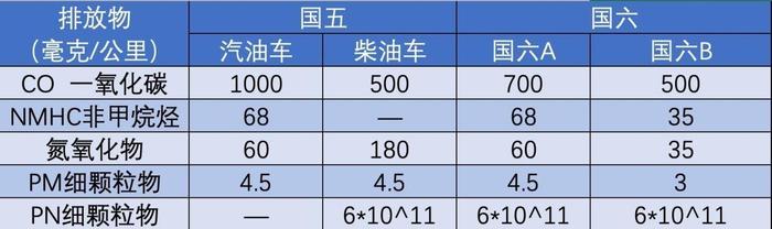 皮卡买国五还是国六？考虑完这几点再决定