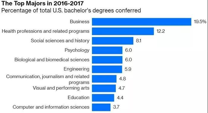 美国大学热门专业发生了哪些变化？STEM专业还是最佳选择吗？