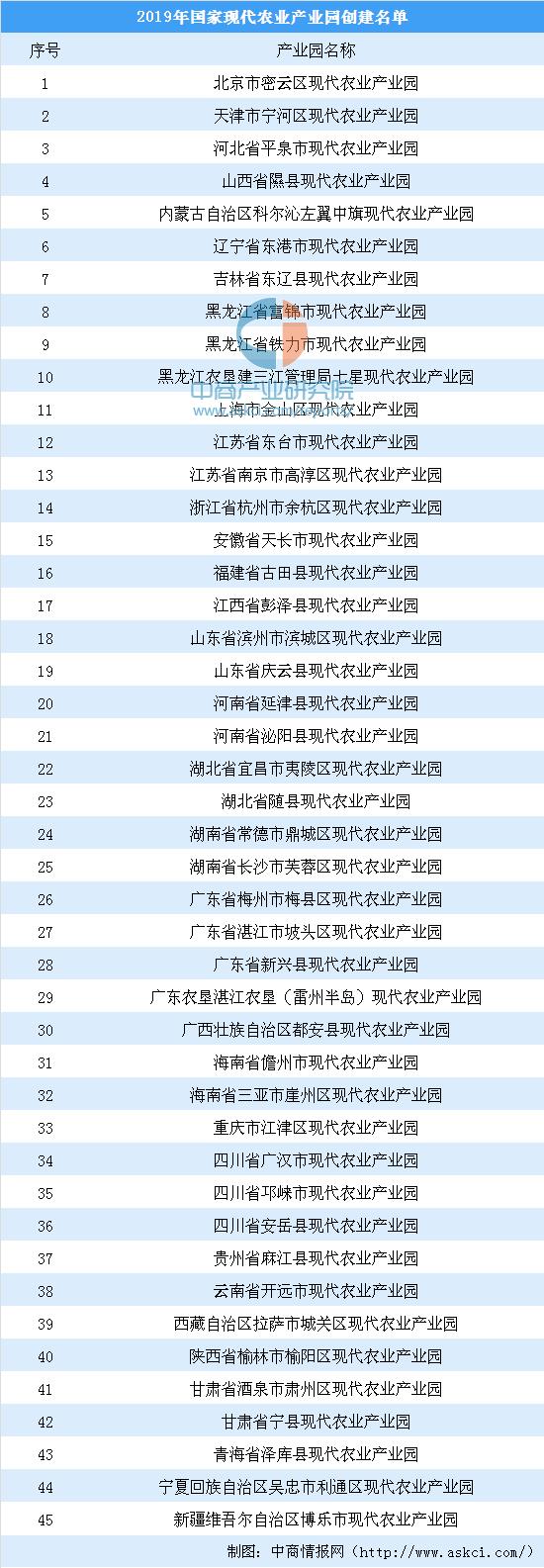 2019年国家现代农业产业园创建名单公布：广东最多