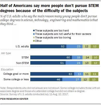 美国大学热门专业发生了哪些变化？STEM专业还是最佳选择吗？