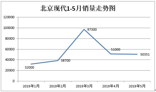 北京现代销量口碑双双下跌，敢问路在何方？