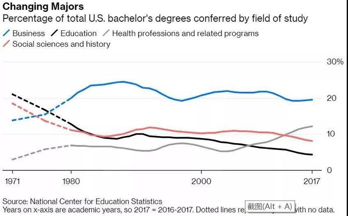 美国大学热门专业发生了哪些变化？STEM专业还是最佳选择吗？