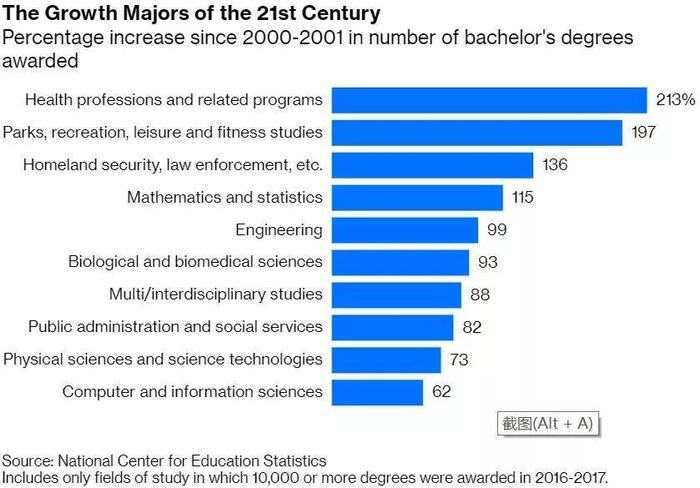 美国大学热门专业发生了哪些变化？STEM专业还是最佳选择吗？