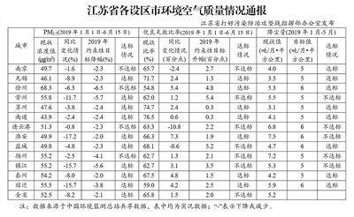 江苏发布空气质量通报 9市PM2.5浓度降幅达标