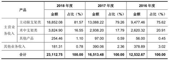 南微医学VS心脉医疗，谁能顺利过会？