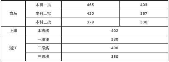 2019年全国各省高考各学科估分策略，预测分数线来了