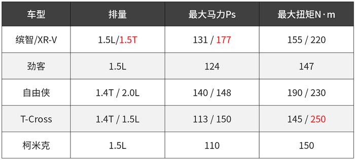 15万级爆款SUV用上思域同款动力，以后这些精品SUV实力要暴涨