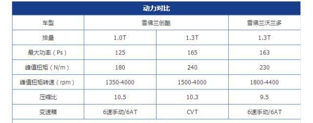 同样价格的雪佛兰 你选官降1.5万的沃兰多还是创酷