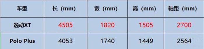 更大、更好看的Polo Plus对比逸动XT，谁才是最强精品两厢车？