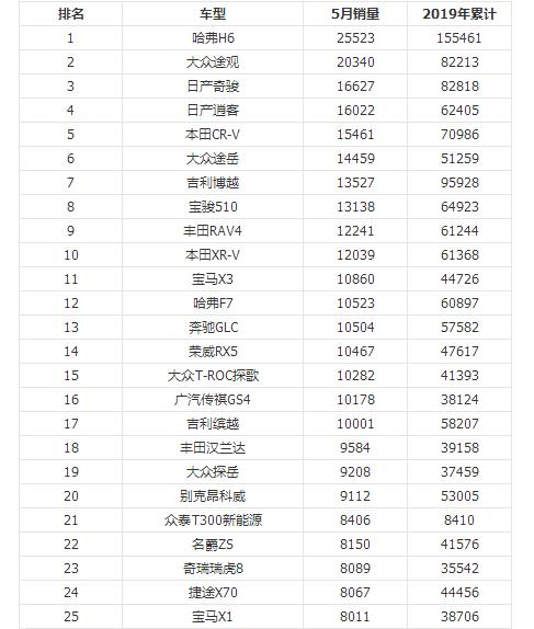 科鲁泽上位搞死了兄弟车型？2019年5月汽车销量排行榜