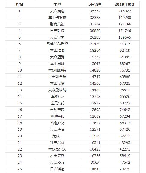 科鲁泽上位搞死了兄弟车型？2019年5月汽车销量排行榜