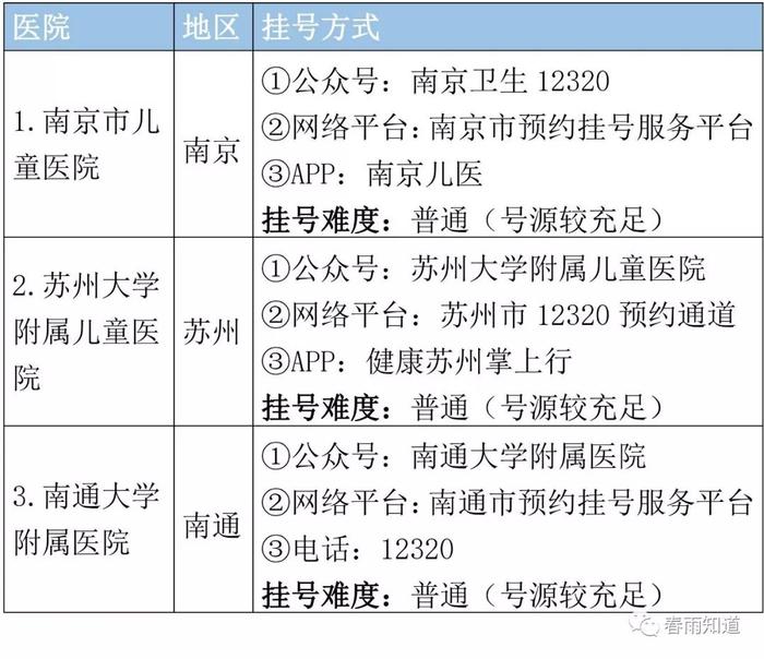 江苏省顶级医院名单，专科排名、挂号方式都在这里了！