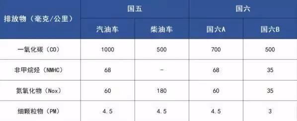 国六将至，众多车型降价清库，这八款国五车型反而在涨价卖