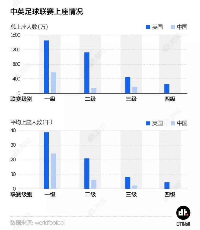 英国足球比赛观众是中国的6倍，所以国足不行怪我咯？