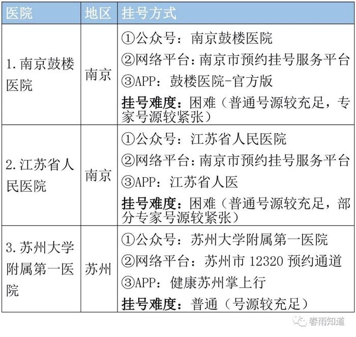 江苏省顶级医院名单，专科排名、挂号方式都在这里了！