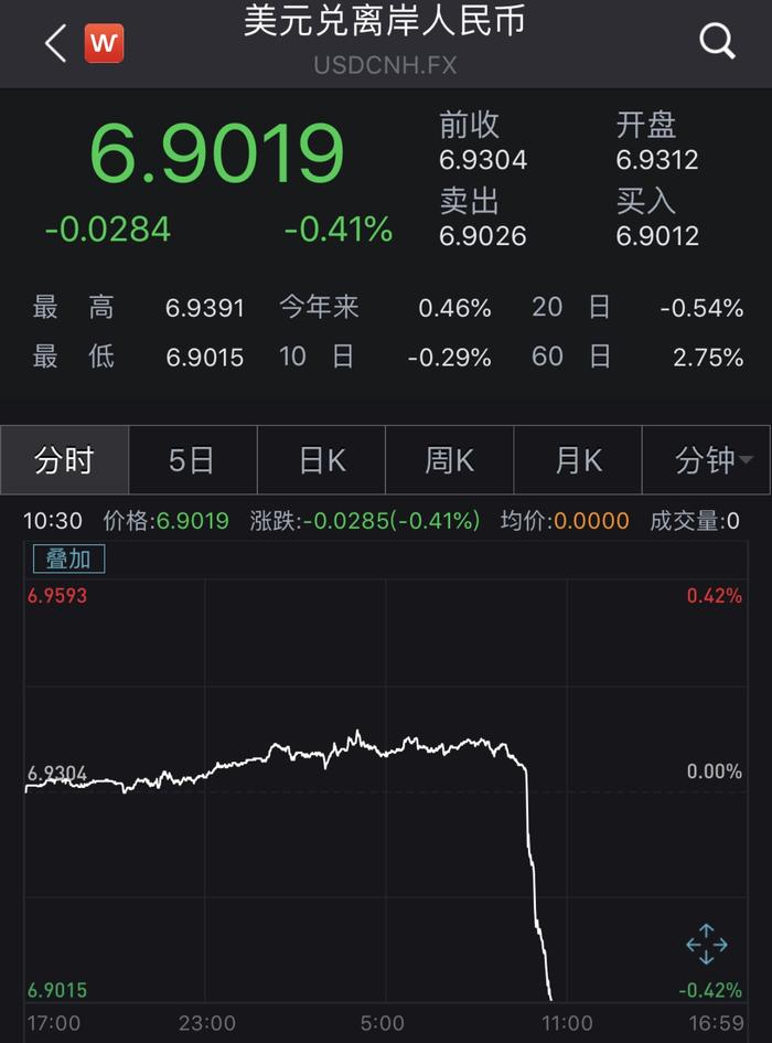 直线拉升逼近6.90！离岸人民币对美元汇率暴涨近300点