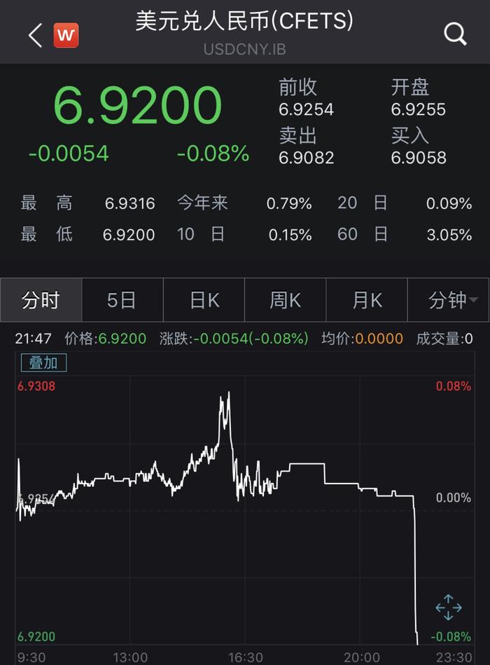 直线拉升逼近6.90！离岸人民币对美元汇率暴涨近300点