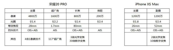 iPhone XS Max与荣耀20 PRO变焦对比：谁能看得更远更清晰？