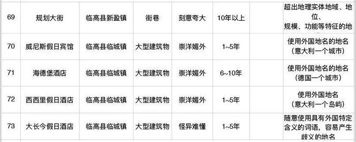 多地规范小区名称！“有些名字足够我笑三年了”