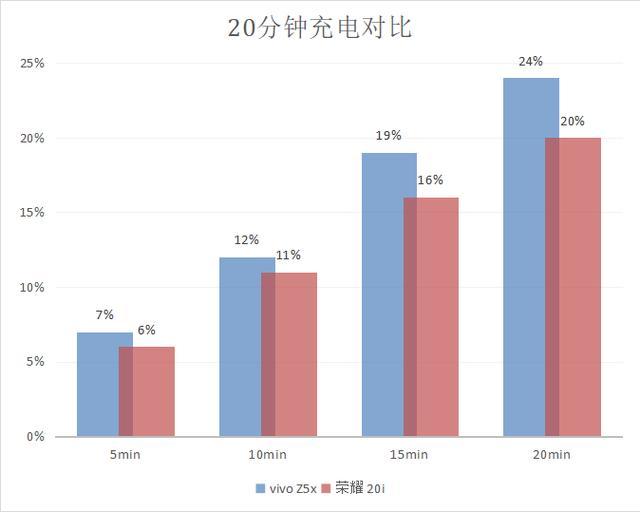 要出门手机没电？vivo Z5x对比荣耀20i“回血”功能，谁更厉害？