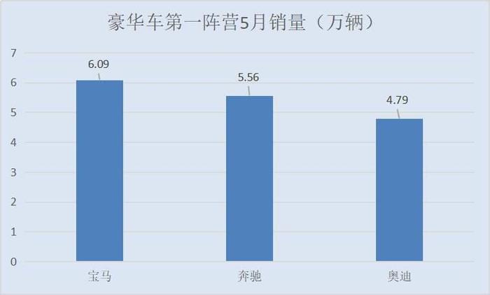 数说丨豪华车“入夏”：宝马拔头筹，凯迪拉克告别低迷