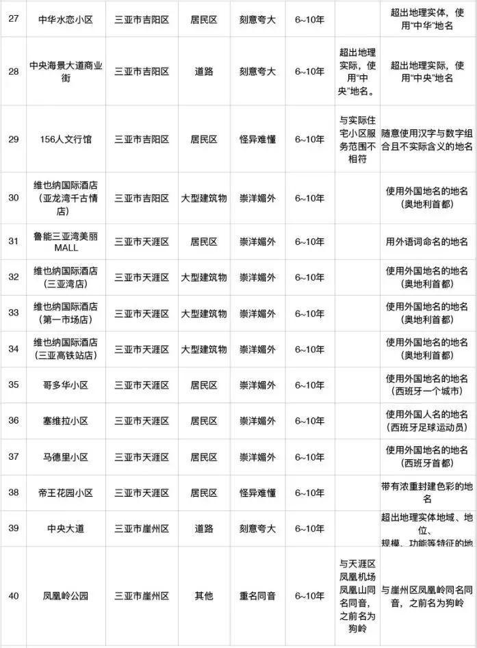 多地规范小区名称！“有些名字足够我笑三年了”